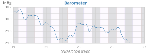 week:barometer