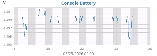 weekvolt